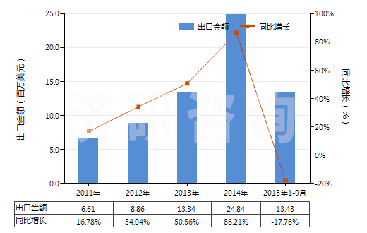 2011-2015年9月中國泡沫再生纖維素板,片,膜,箔,扁條(HS39211400)出口總額及增速統(tǒng)計 2011-2015年9月中國泡沫再生纖維素板,片,膜,箔,扁條(HS39211400)出口總額及增速統(tǒng)計